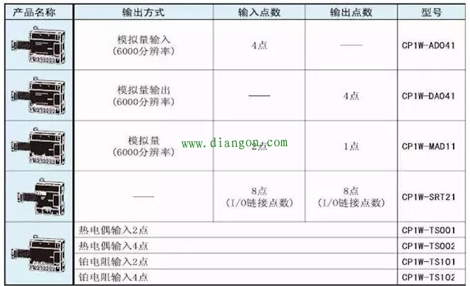 欧姆龙PLC的地址分配