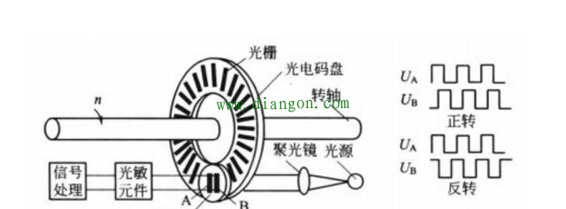 增量编码器结构与工作原理