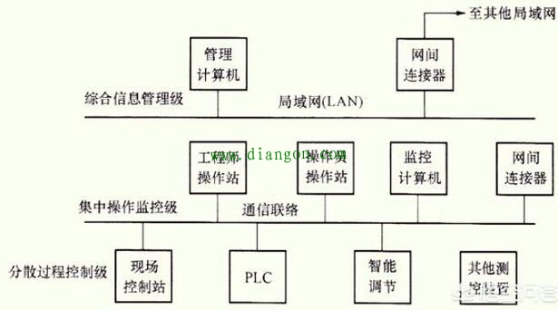 DCS有哪些通讯方式？各有什么缺点？