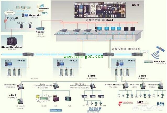 DCS有哪些通讯方式？各有什么缺点？