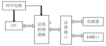 单片机的内部结构