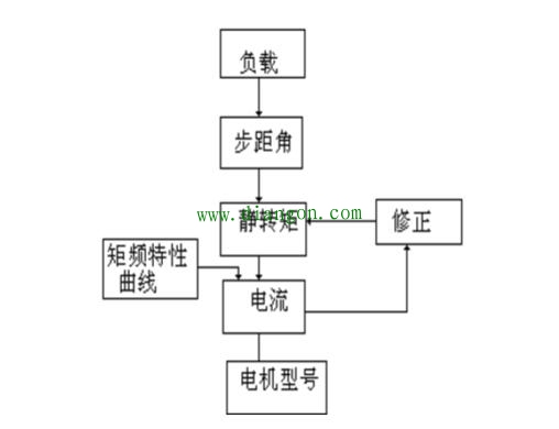 步进电机的选择要素