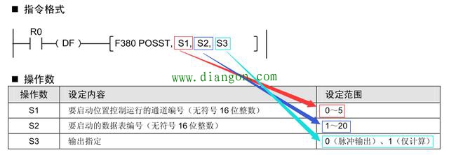 松下PLC位置控制指令解析