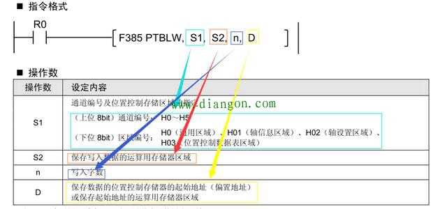 松下PLC位置控制指令解析