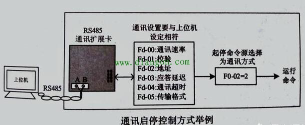 变频器如何退出网络状态？