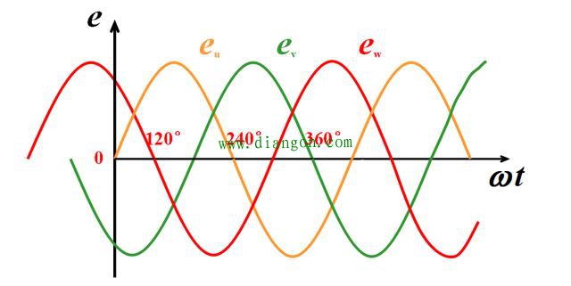 三相正弦交流电动势的表达方法和相序