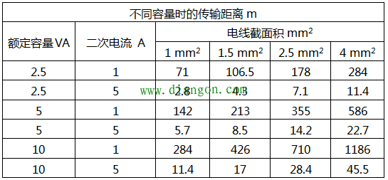 电流互感器二次额定电流1A和5A的区别