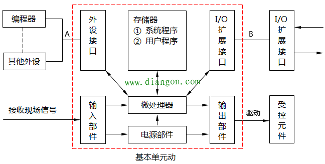 PLC工作原理及应用优势