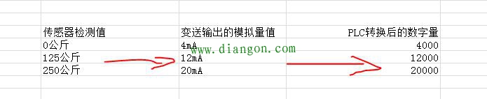 PLC模拟量的原理以及编程方法