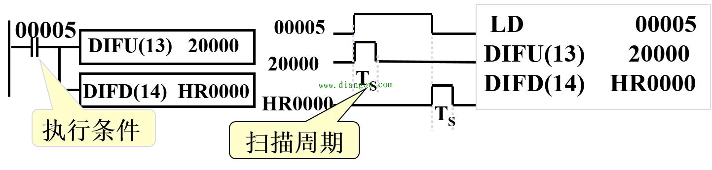 欧姆龙PLC微分指令DIFU 和DIFD