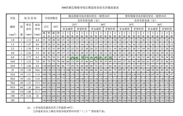 老电工告诉你电动机功率与电线选型