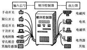 PLC学习必经的五个阶段