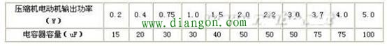 如何判断空调电容器的好坏