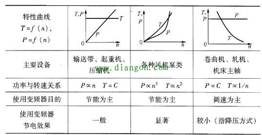 如何搭建一个变频器系统？