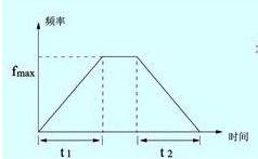 如何搭建一个变频器系统？