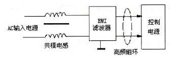 PLC干扰源的类型