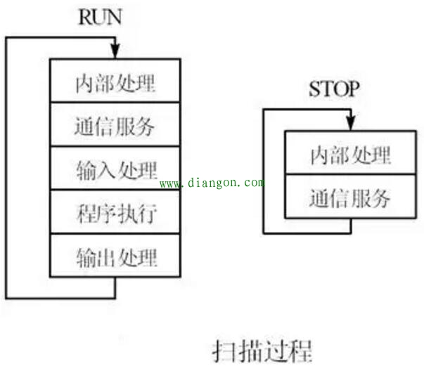 PLC的循环扫描工作过程详解