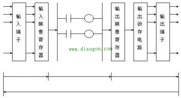 PLC的循环扫描工作过程详解