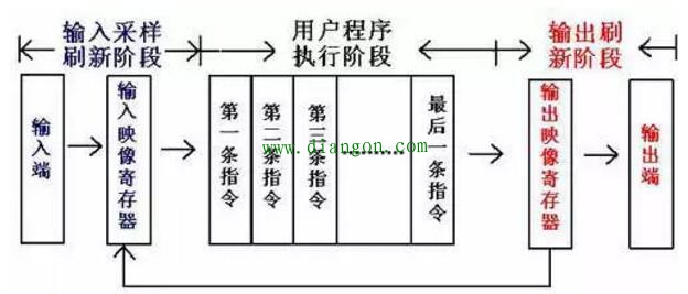 PLC的循环扫描工作过程详解