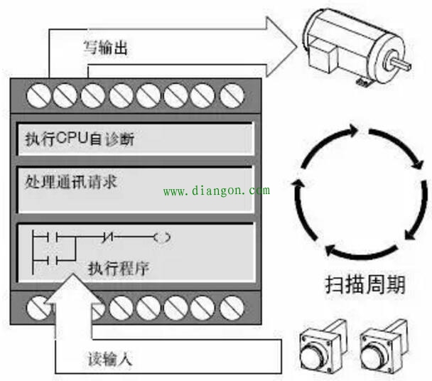PLC的循环扫描工作过程详解