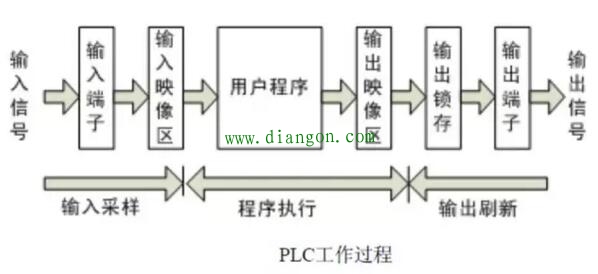 PLC的循环扫描工作过程详解