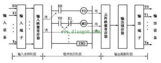 PLC的循环扫描工作过程详解