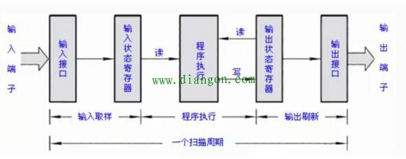 PLC的循环扫描工作过程详解