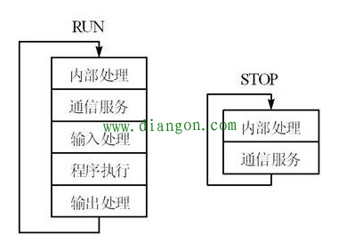 简述plc的扫描工作过程和工作原理