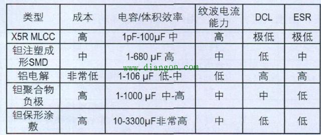 开关电源输出滤波电容越大越好?如何选择开关电源输出滤波电容