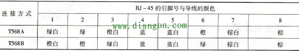 工业以太网中TP电缆与RJ -45连接器连接方式