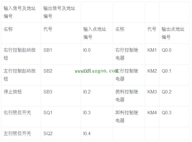 运输车自动往返控制的PLC梯形图编程案例