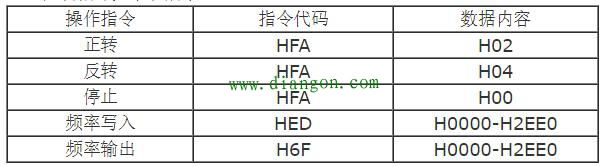 三菱PLC和三菱变频器之间的RS485半双工串行通讯