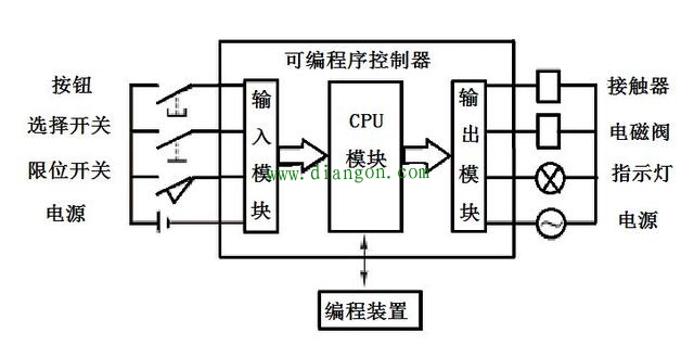 PLC安装要求和注意事项