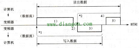 计算机与变频器通信的执行过程