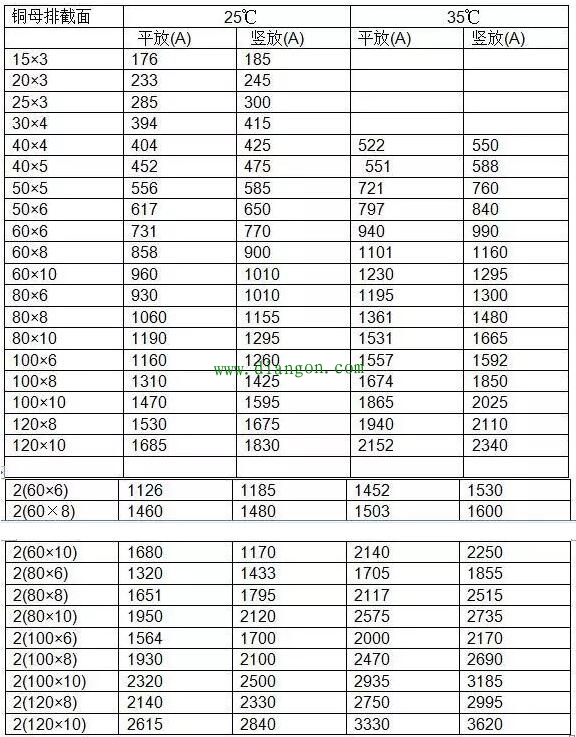 怎样根据电流来计算使用铜排规格_铜排载流量对照表