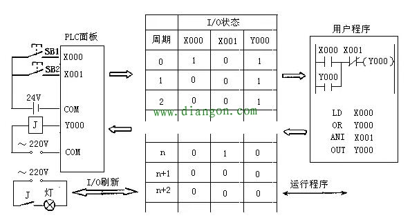 学好PLC一定要积累足够的实例知识 plc编程实例讲解分析