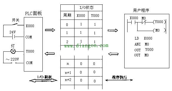 学好PLC一定要积累足够的实例知识 plc编程实例讲解分析