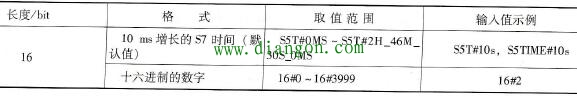 西门子S7-1500 PLC的基本数据类型