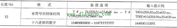 西门子S7-1500 PLC的基本数据类型