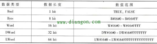 西门子S7-1500 PLC的基本数据类型