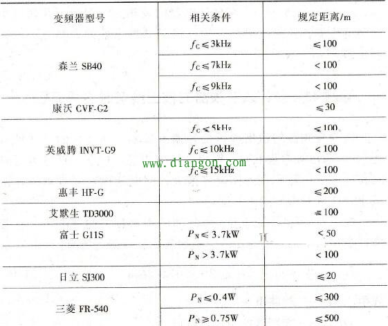 变频器与电动机之间距离允许多长？