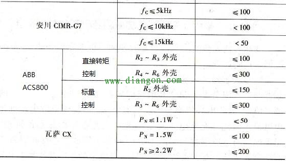 变频器与电动机之间距离允许多长？