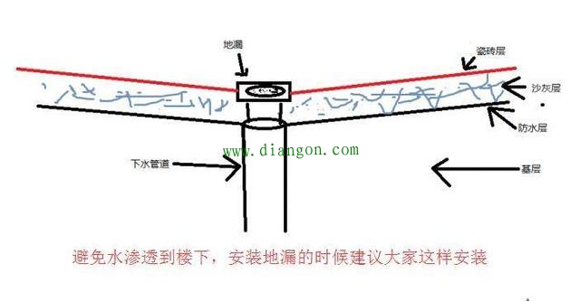 卫生间地漏防水怎么做?卫生间地漏安装步骤