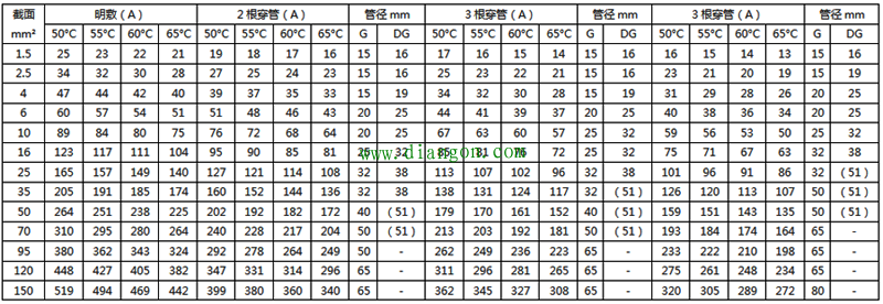 最全电线载流量对照表