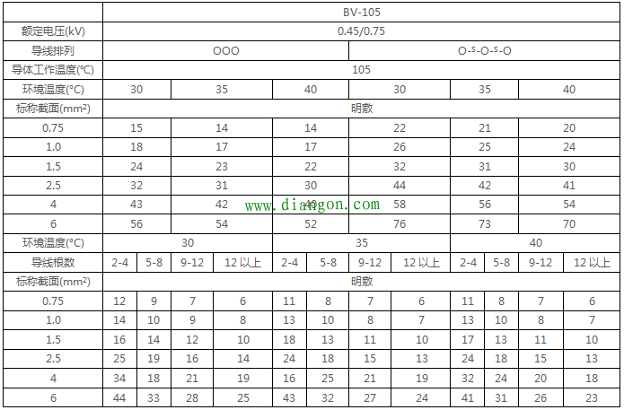 最全电线载流量对照表