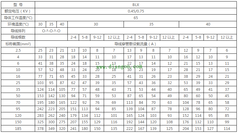 最全电线载流量对照表