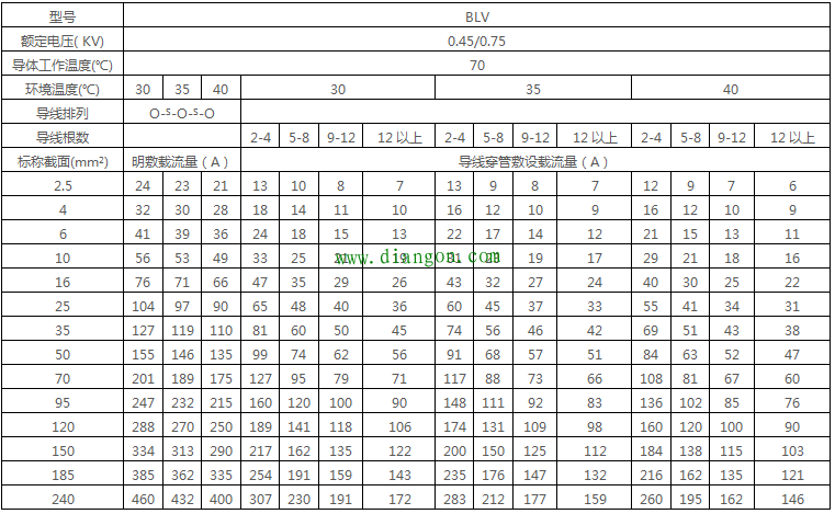 最全电线载流量对照表