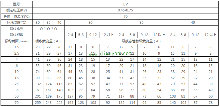 最全电线载流量对照表