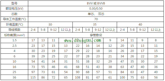 最全电线载流量对照表