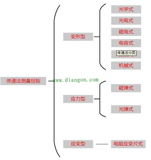 电机扭矩测量方法